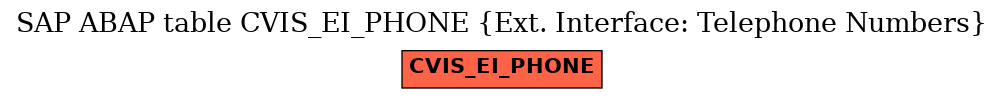 E-R Diagram for table CVIS_EI_PHONE (Ext. Interface: Telephone Numbers)