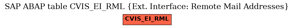 E-R Diagram for table CVIS_EI_RML (Ext. Interface: Remote Mail Addresses)