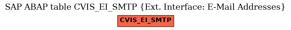E-R Diagram for table CVIS_EI_SMTP (Ext. Interface: E-Mail Addresses)