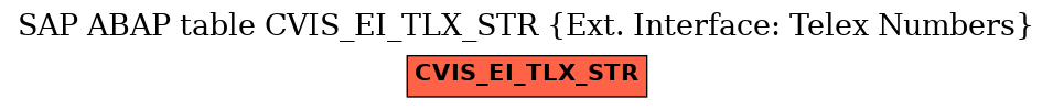 E-R Diagram for table CVIS_EI_TLX_STR (Ext. Interface: Telex Numbers)