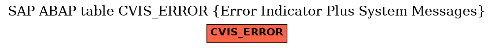 E-R Diagram for table CVIS_ERROR (Error Indicator Plus System Messages)