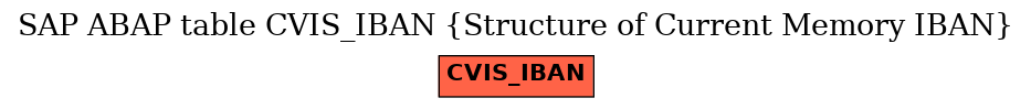 E-R Diagram for table CVIS_IBAN (Structure of Current Memory IBAN)