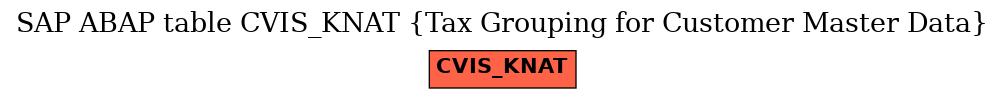 E-R Diagram for table CVIS_KNAT (Tax Grouping for Customer Master Data)