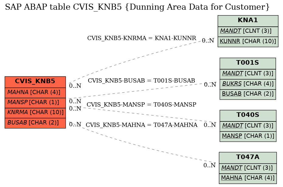 E-R Diagram for table CVIS_KNB5 (Dunning Area Data for Customer)