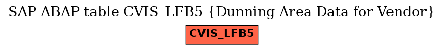 E-R Diagram for table CVIS_LFB5 (Dunning Area Data for Vendor)