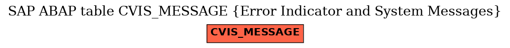 E-R Diagram for table CVIS_MESSAGE (Error Indicator and System Messages)