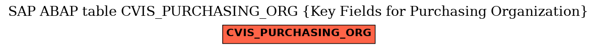 E-R Diagram for table CVIS_PURCHASING_ORG (Key Fields for Purchasing Organization)