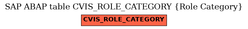 E-R Diagram for table CVIS_ROLE_CATEGORY (Role Category)
