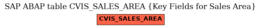 E-R Diagram for table CVIS_SALES_AREA (Key Fields for Sales Area)