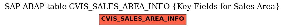 E-R Diagram for table CVIS_SALES_AREA_INFO (Key Fields for Sales Area)