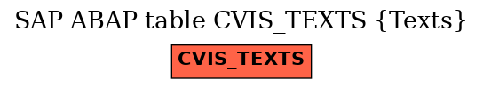 E-R Diagram for table CVIS_TEXTS (Texts)