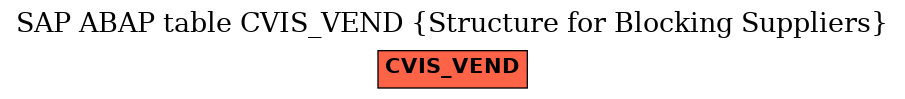 E-R Diagram for table CVIS_VEND (Structure for Blocking Suppliers)