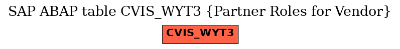 E-R Diagram for table CVIS_WYT3 (Partner Roles for Vendor)