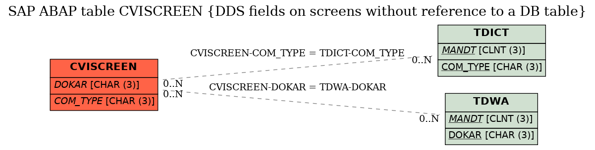 E-R Diagram for table CVISCREEN (DDS fields on screens without reference to a DB table)