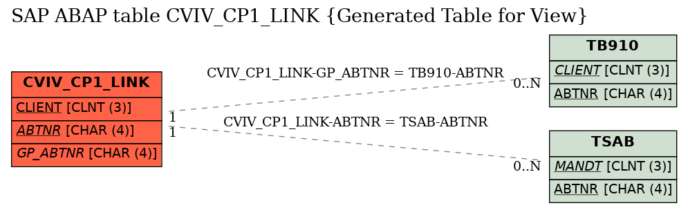 E-R Diagram for table CVIV_CP1_LINK (Generated Table for View)