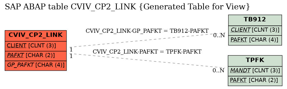 E-R Diagram for table CVIV_CP2_LINK (Generated Table for View)