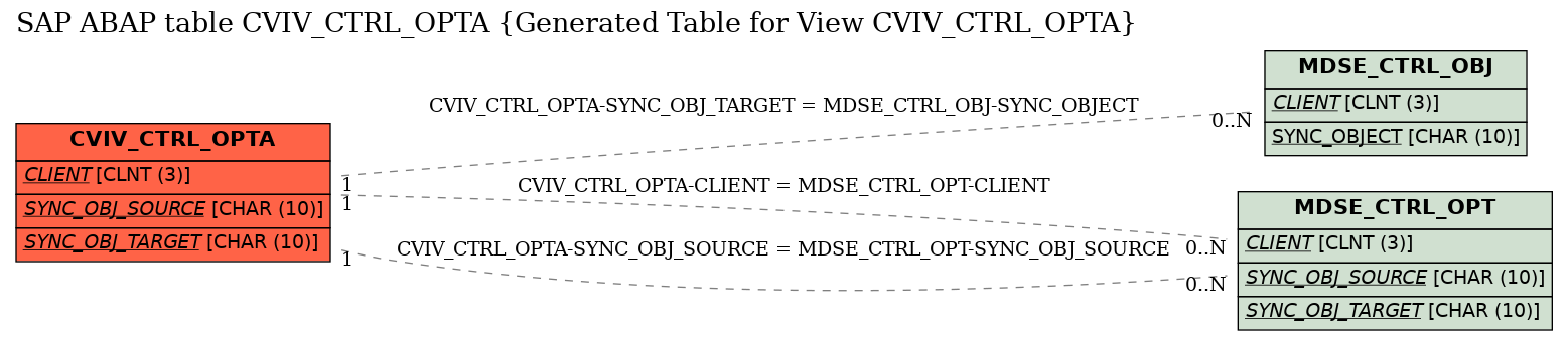 E-R Diagram for table CVIV_CTRL_OPTA (Generated Table for View CVIV_CTRL_OPTA)