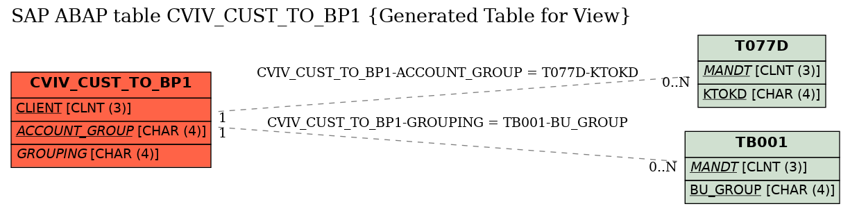 E-R Diagram for table CVIV_CUST_TO_BP1 (Generated Table for View)