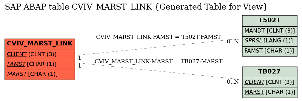 E-R Diagram for table CVIV_MARST_LINK (Generated Table for View)