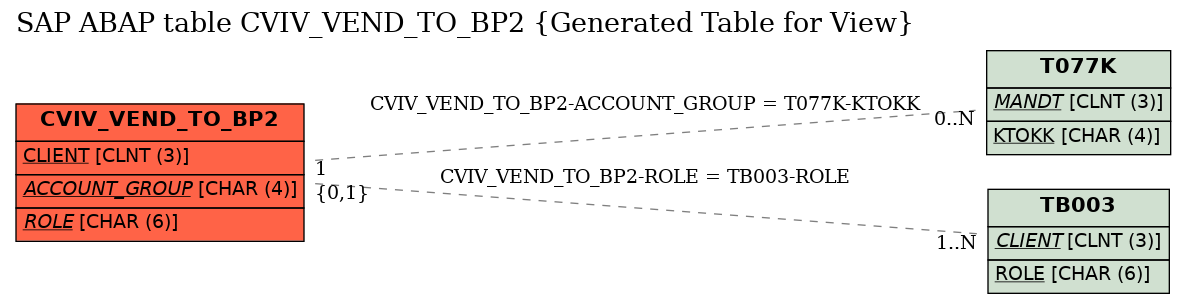 E-R Diagram for table CVIV_VEND_TO_BP2 (Generated Table for View)