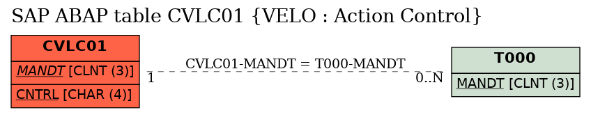 E-R Diagram for table CVLC01 (VELO : Action Control)