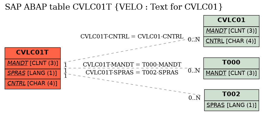 E-R Diagram for table CVLC01T (VELO : Text for CVLC01)