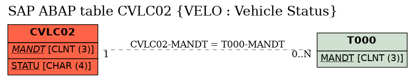 E-R Diagram for table CVLC02 (VELO : Vehicle Status)