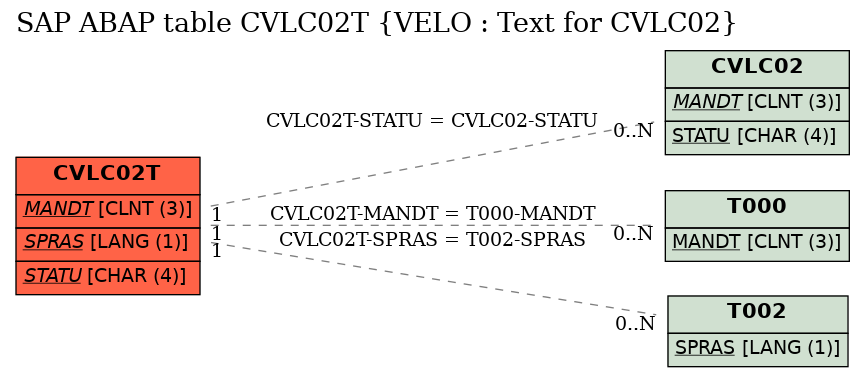 E-R Diagram for table CVLC02T (VELO : Text for CVLC02)