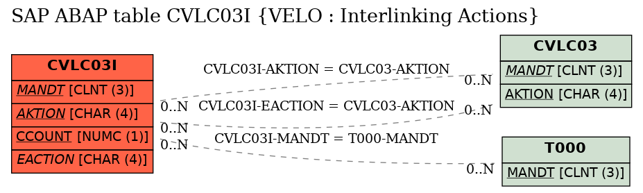 E-R Diagram for table CVLC03I (VELO : Interlinking Actions)