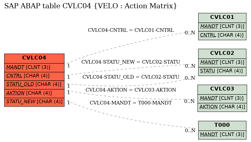 E-R Diagram for table CVLC04 (VELO : Action Matrix)