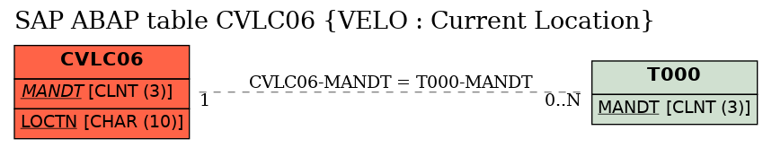 E-R Diagram for table CVLC06 (VELO : Current Location)