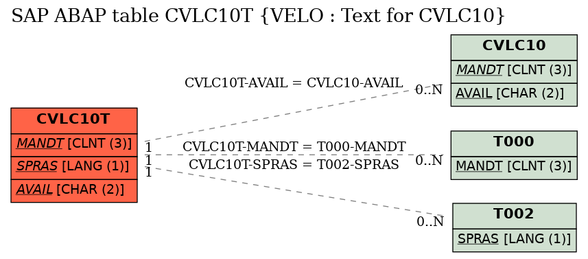 E-R Diagram for table CVLC10T (VELO : Text for CVLC10)