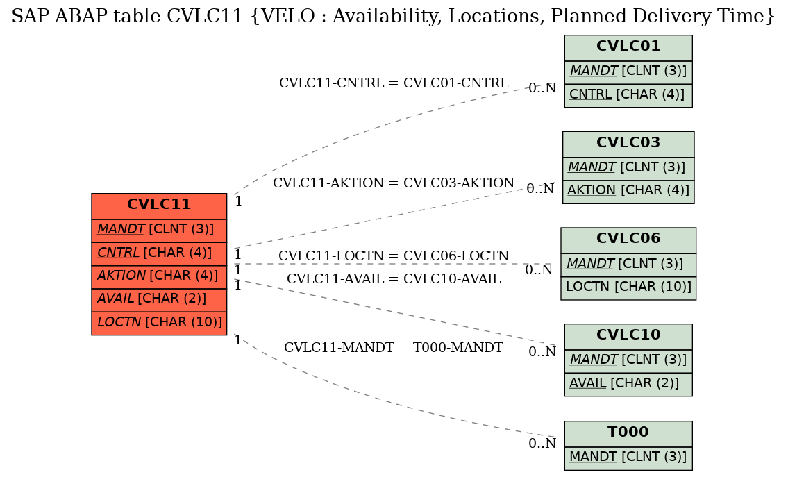 E-R Diagram for table CVLC11 (VELO : Availability, Locations, Planned Delivery Time)