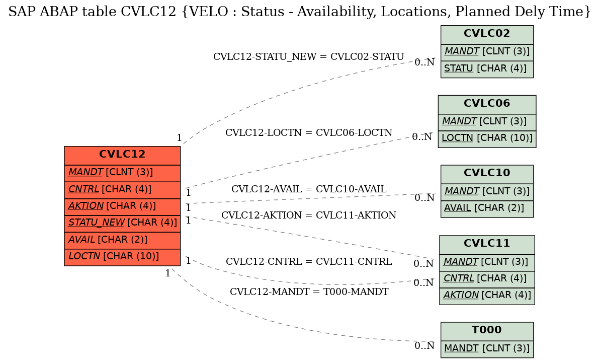 E-R Diagram for table CVLC12 (VELO : Status - Availability, Locations, Planned Dely Time)