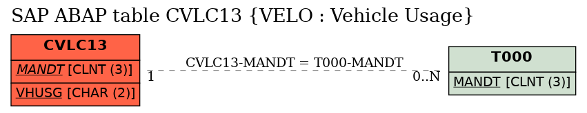 E-R Diagram for table CVLC13 (VELO : Vehicle Usage)