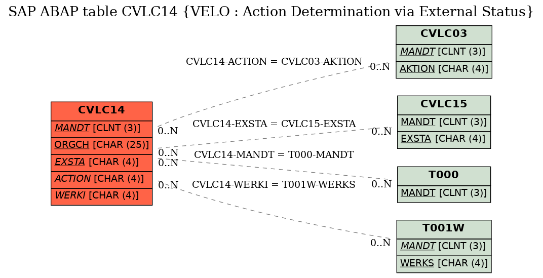 E-R Diagram for table CVLC14 (VELO : Action Determination via External Status)