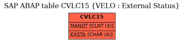 E-R Diagram for table CVLC15 (VELO : External Status)