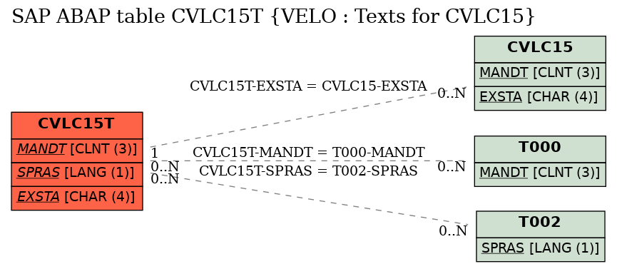 E-R Diagram for table CVLC15T (VELO : Texts for CVLC15)