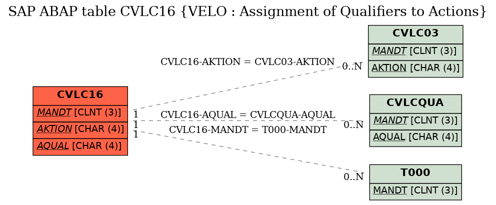 E-R Diagram for table CVLC16 (VELO : Assignment of Qualifiers to Actions)