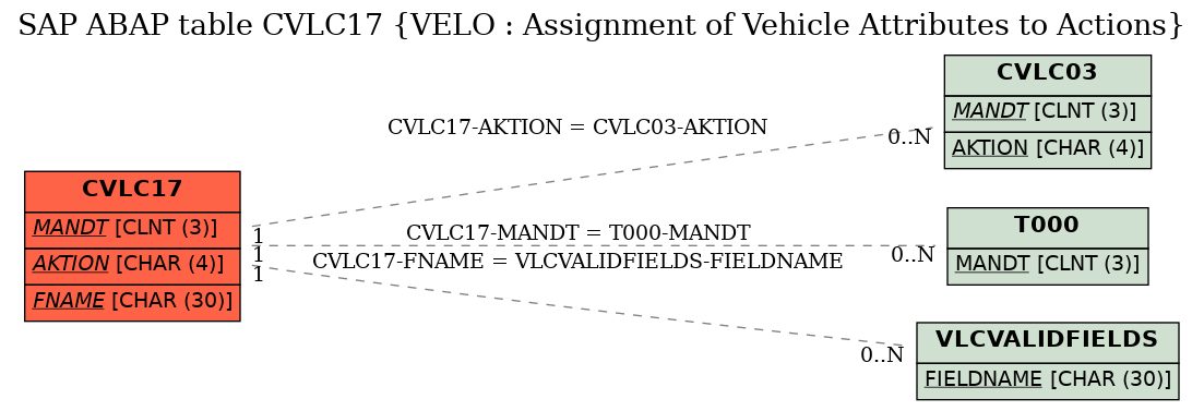 E-R Diagram for table CVLC17 (VELO : Assignment of Vehicle Attributes to Actions)