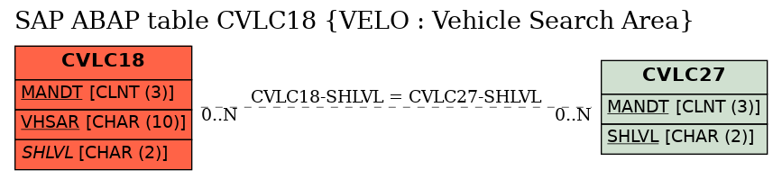 E-R Diagram for table CVLC18 (VELO : Vehicle Search Area)