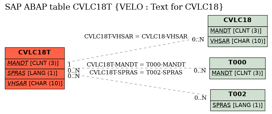 E-R Diagram for table CVLC18T (VELO : Text for CVLC18)