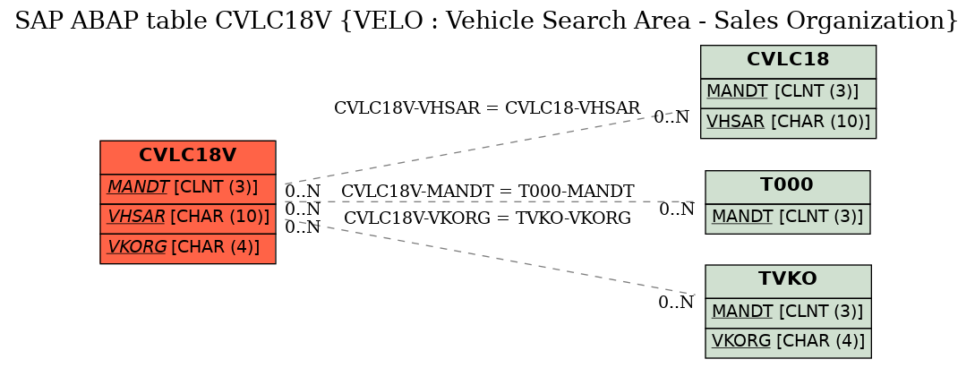 E-R Diagram for table CVLC18V (VELO : Vehicle Search Area - Sales Organization)