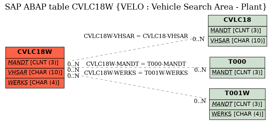 E-R Diagram for table CVLC18W (VELO : Vehicle Search Area - Plant)