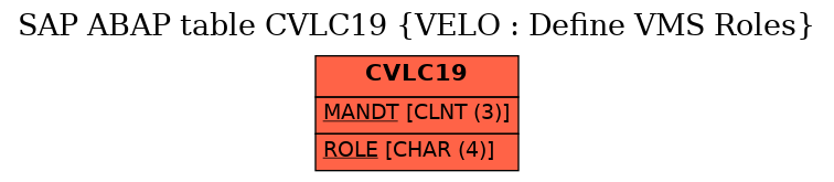 E-R Diagram for table CVLC19 (VELO : Define VMS Roles)