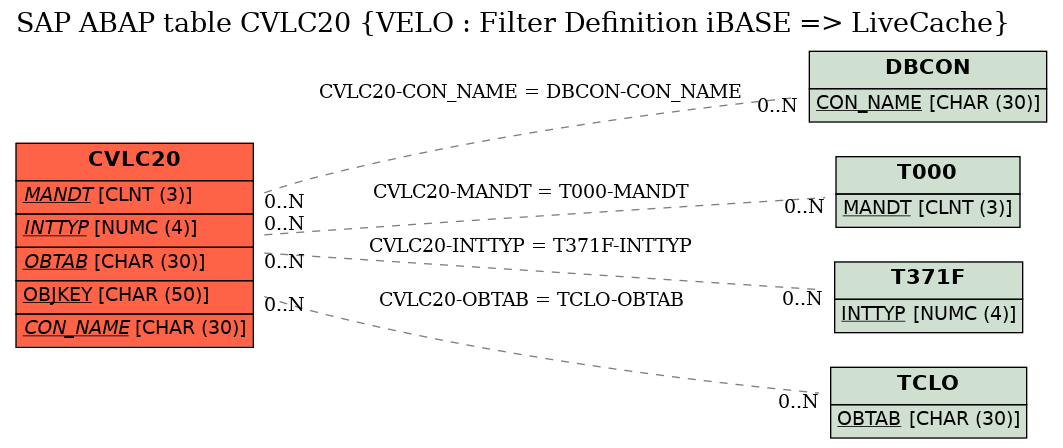 E-R Diagram for table CVLC20 (VELO : Filter Definition iBASE => LiveCache)