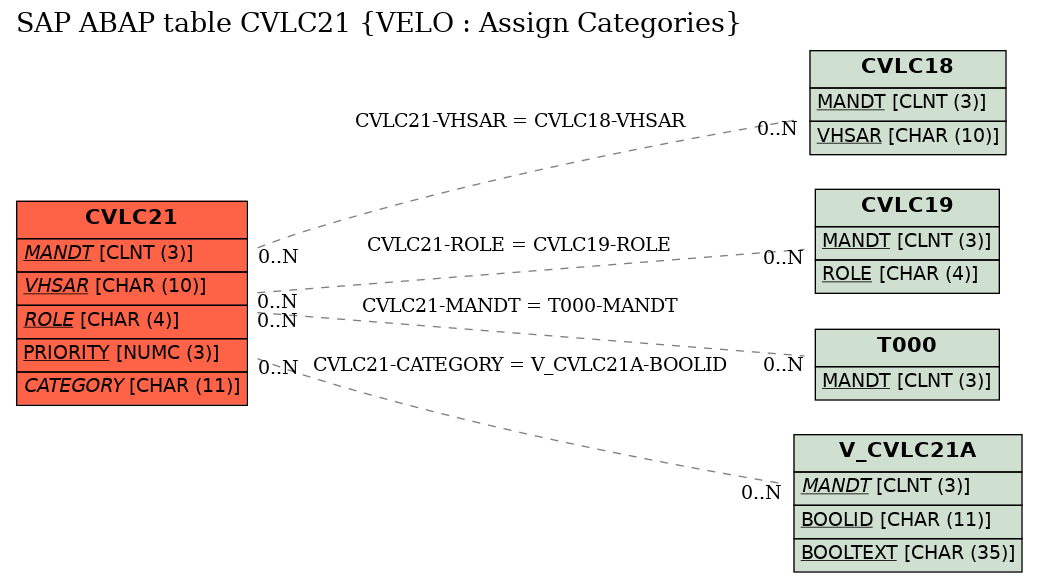 E-R Diagram for table CVLC21 (VELO : Assign Categories)