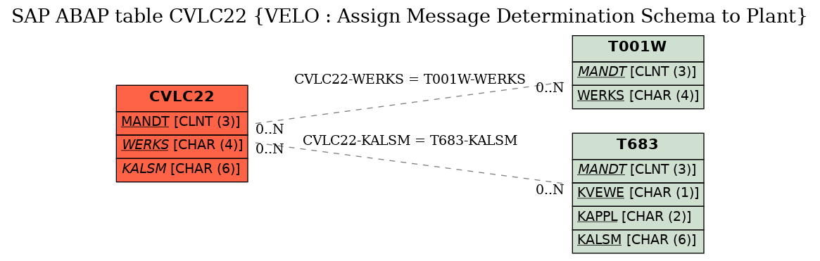 E-R Diagram for table CVLC22 (VELO : Assign Message Determination Schema to Plant)