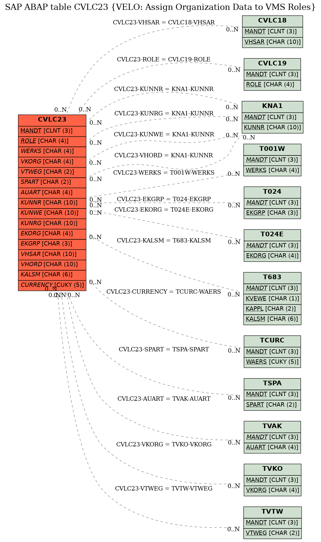 E-R Diagram for table CVLC23 (VELO: Assign Organization Data to VMS Roles)