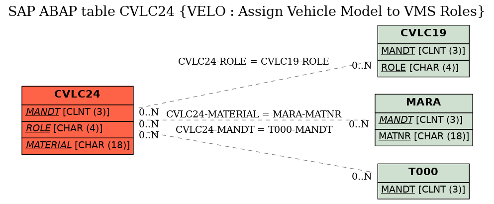 E-R Diagram for table CVLC24 (VELO : Assign Vehicle Model to VMS Roles)